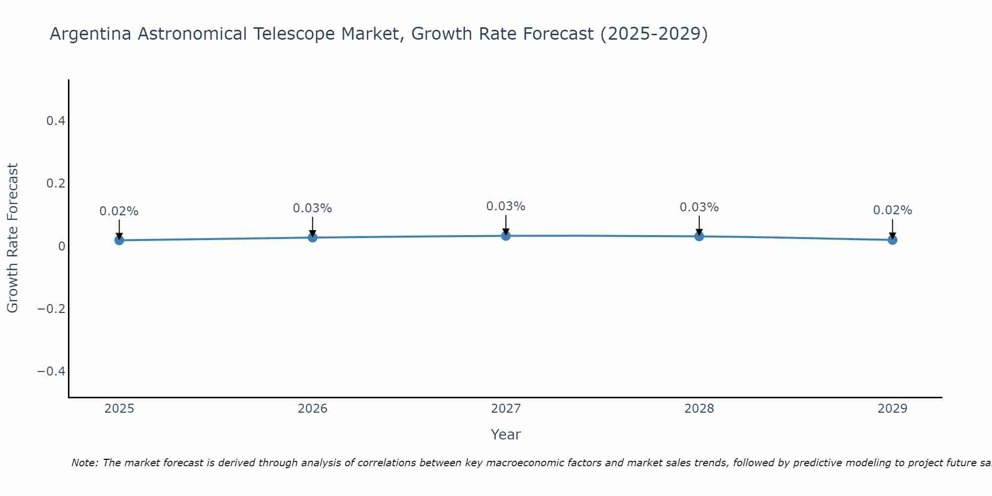 Argentina Astronomical Telescope Market Growth Rate