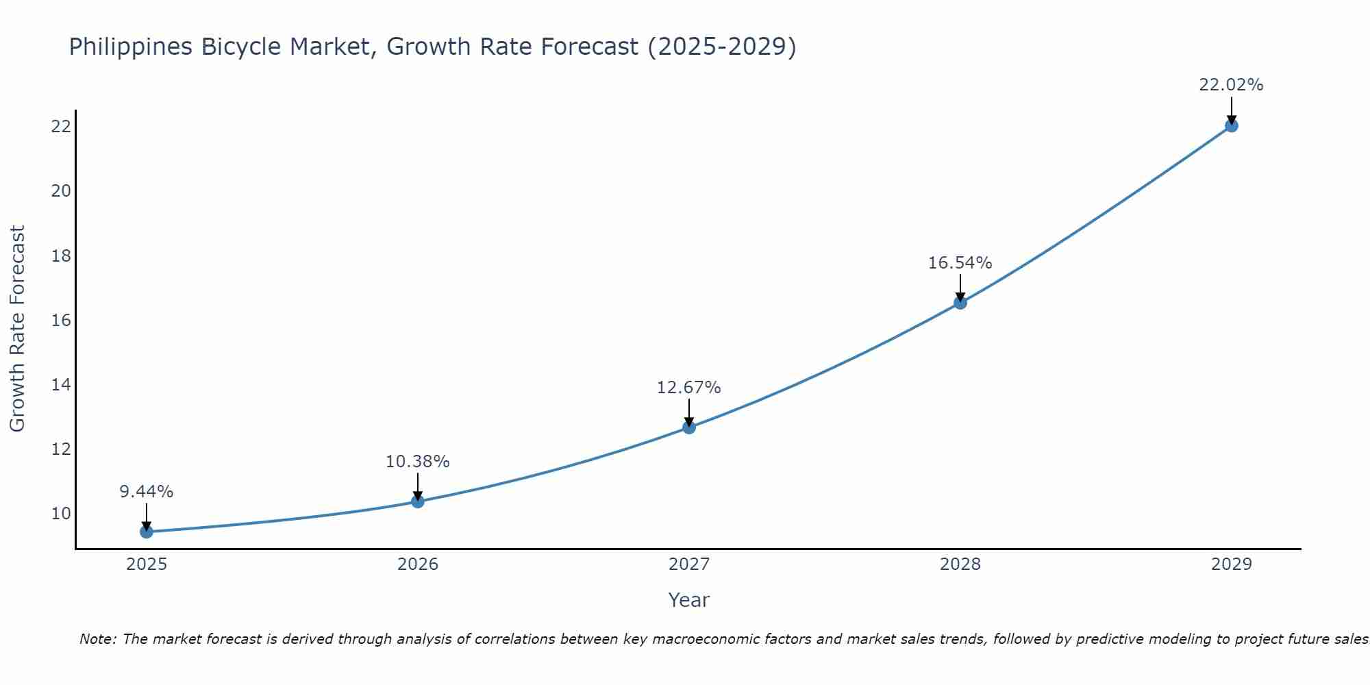 Philippines Bicycle Market Growth Rate