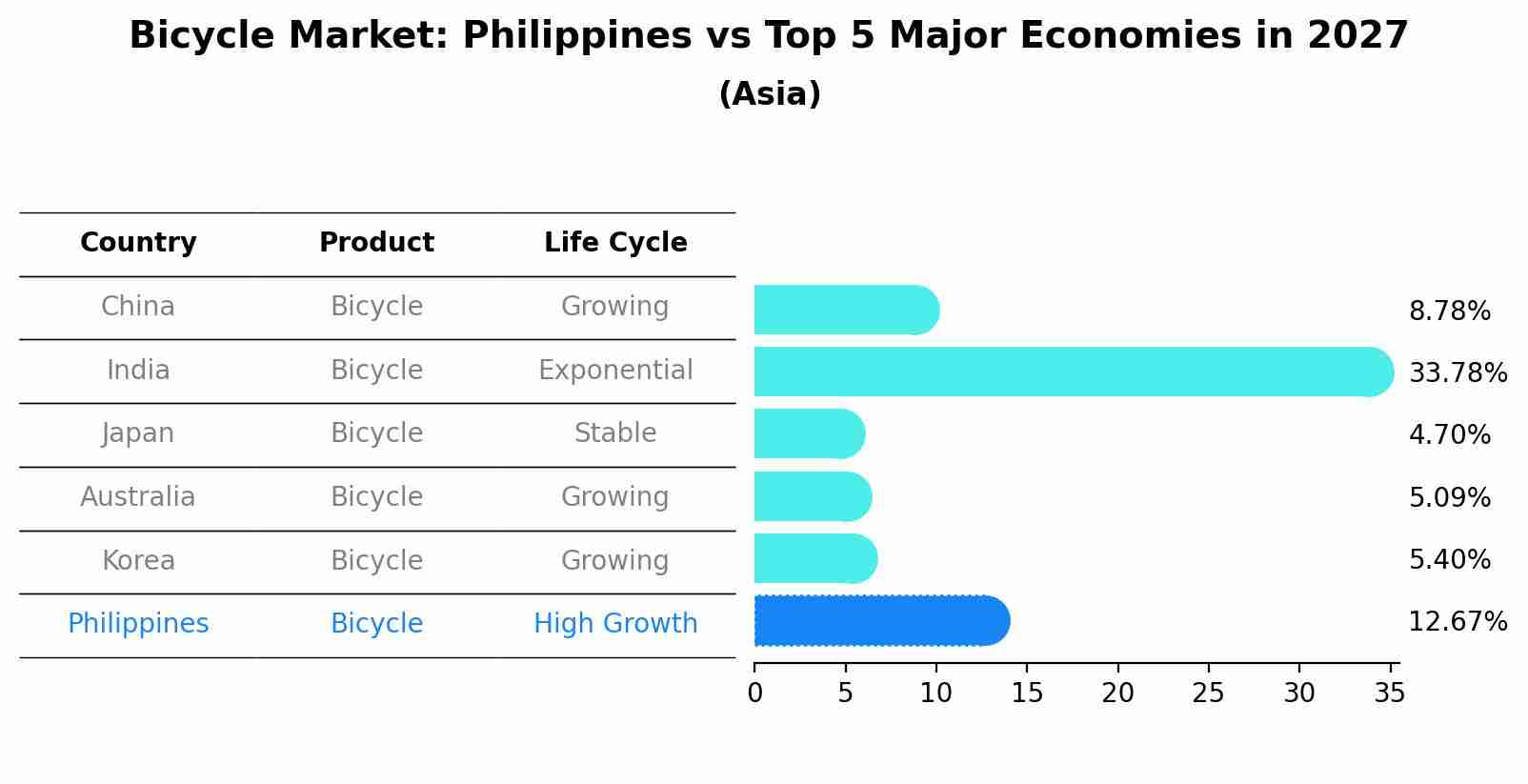 Bicycle Market: Philippines vs Top 5 Major Economies in 2027 (Asia)