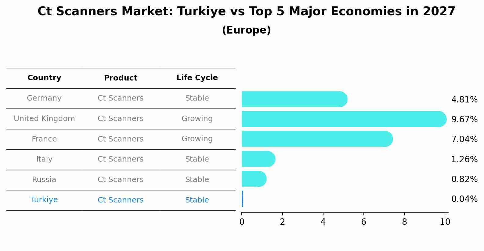Ct Scanners Market: Turkiye vs Top 5 Major Economies in 2027 (Europe)
