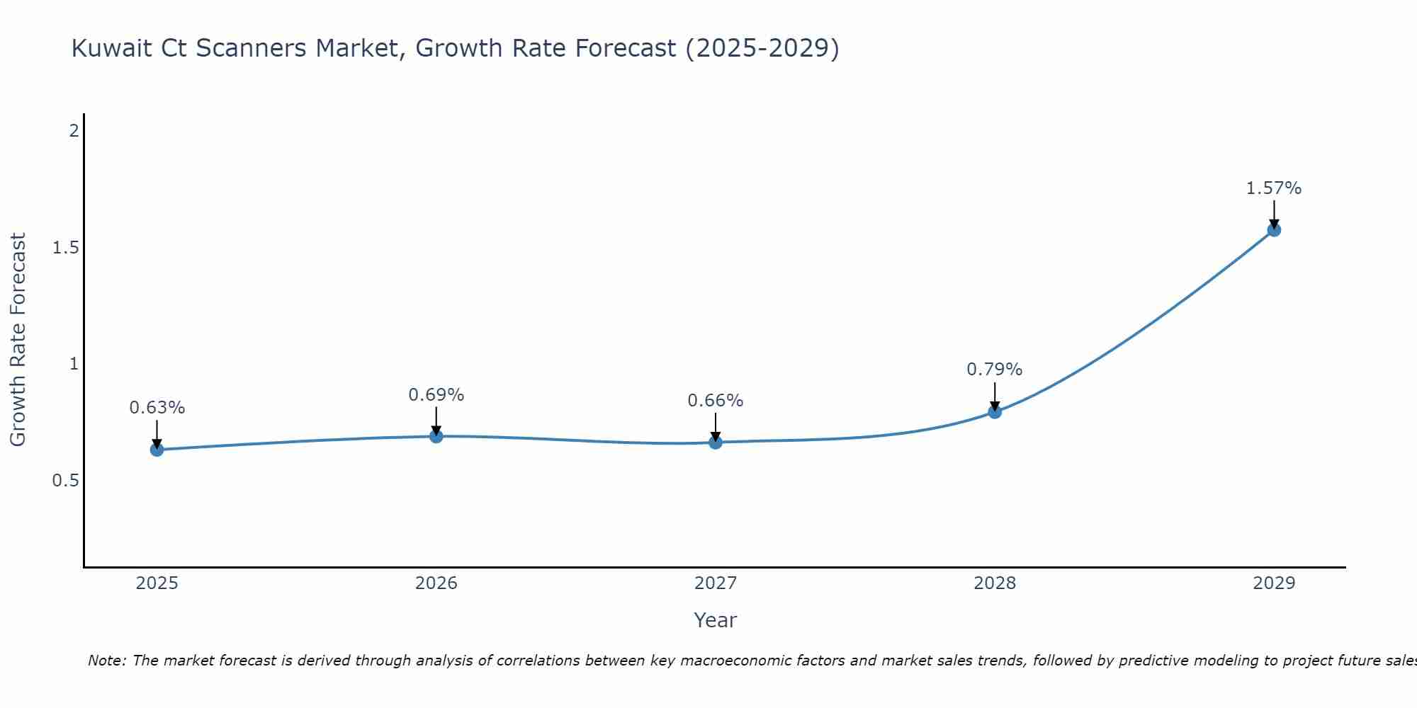 Kuwait Ct Scanners Market Growth Rate