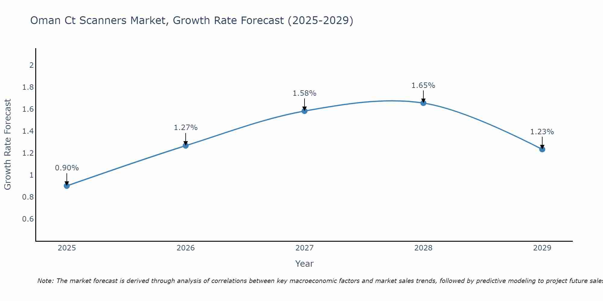 Oman Ct Scanners Market Growth Rate
