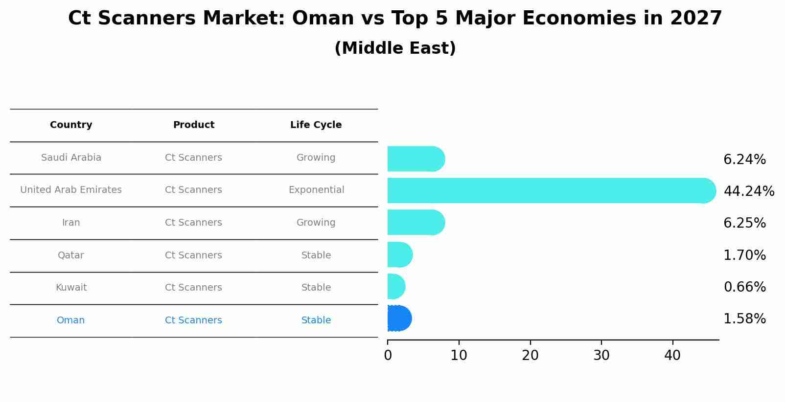 Ct Scanners Market: Oman vs Top 5 Major Economies in 2027 (Middle East)