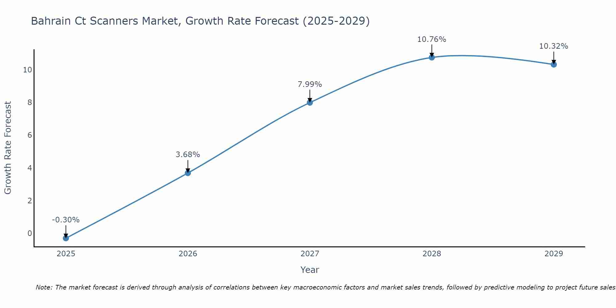 Bahrain Ct Scanners Market Growth Rate