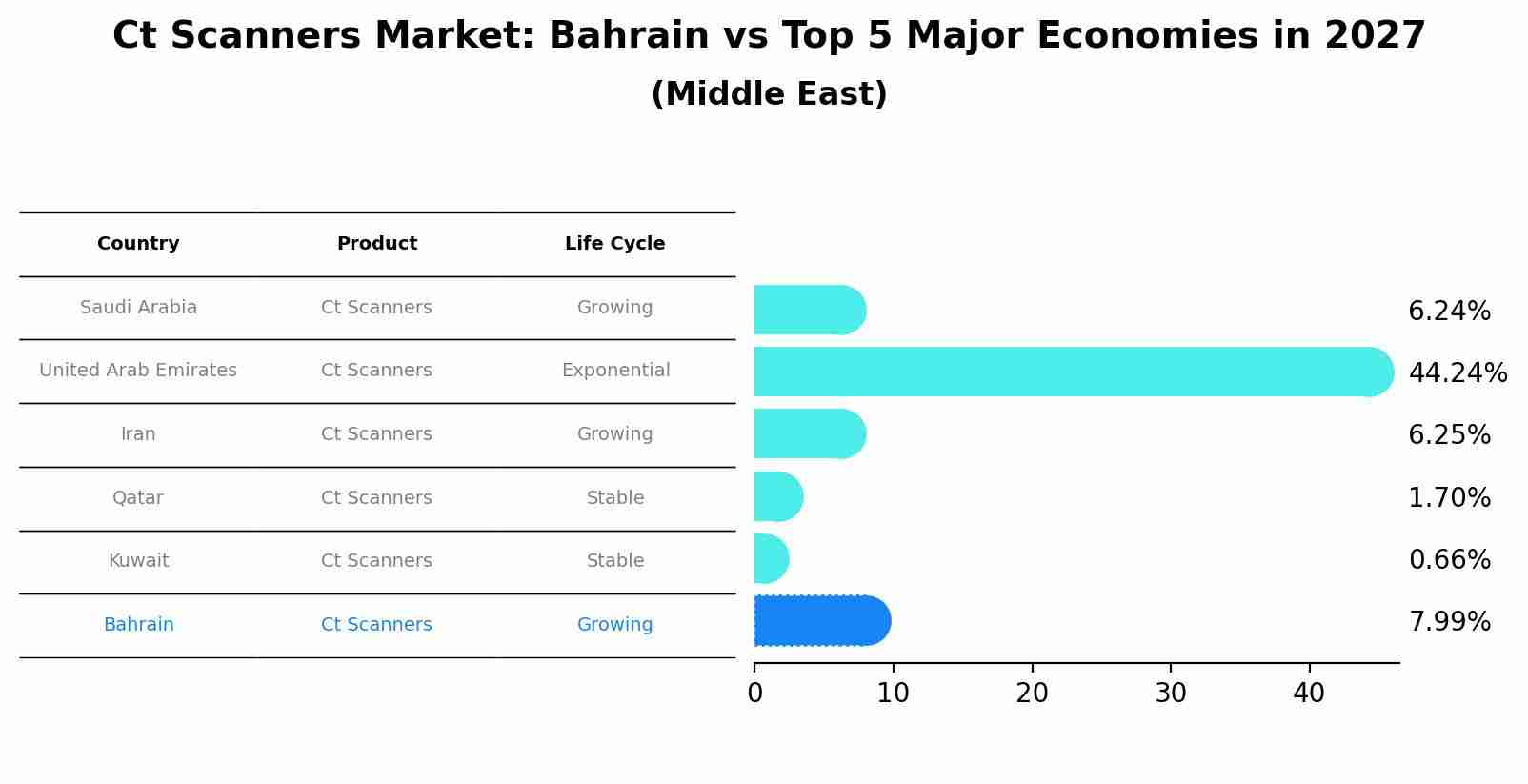 Ct Scanners Market: Bahrain vs Top 5 Major Economies in 2027 (Middle East)
