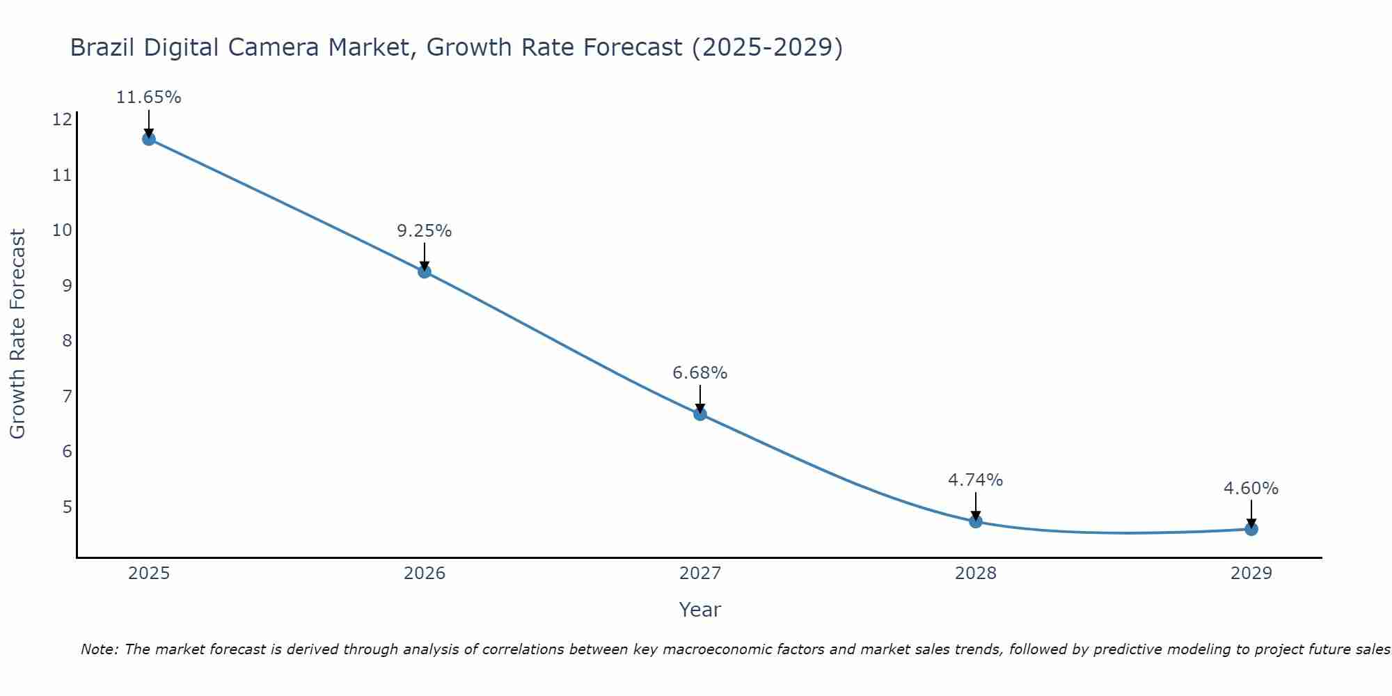 Brazil Digital Camera Market Growth Rate