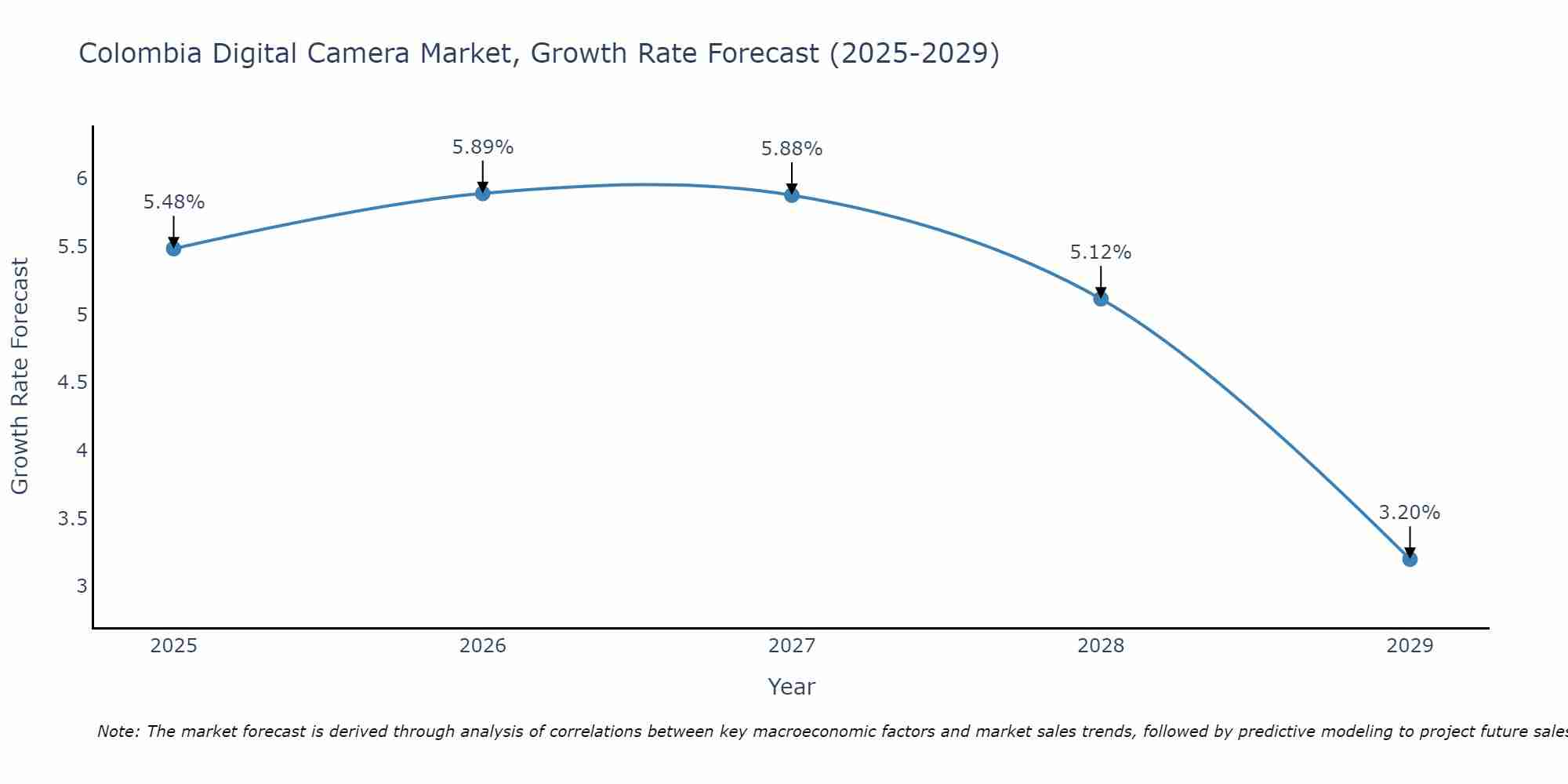 Colombia Digital Camera Market Growth Rate