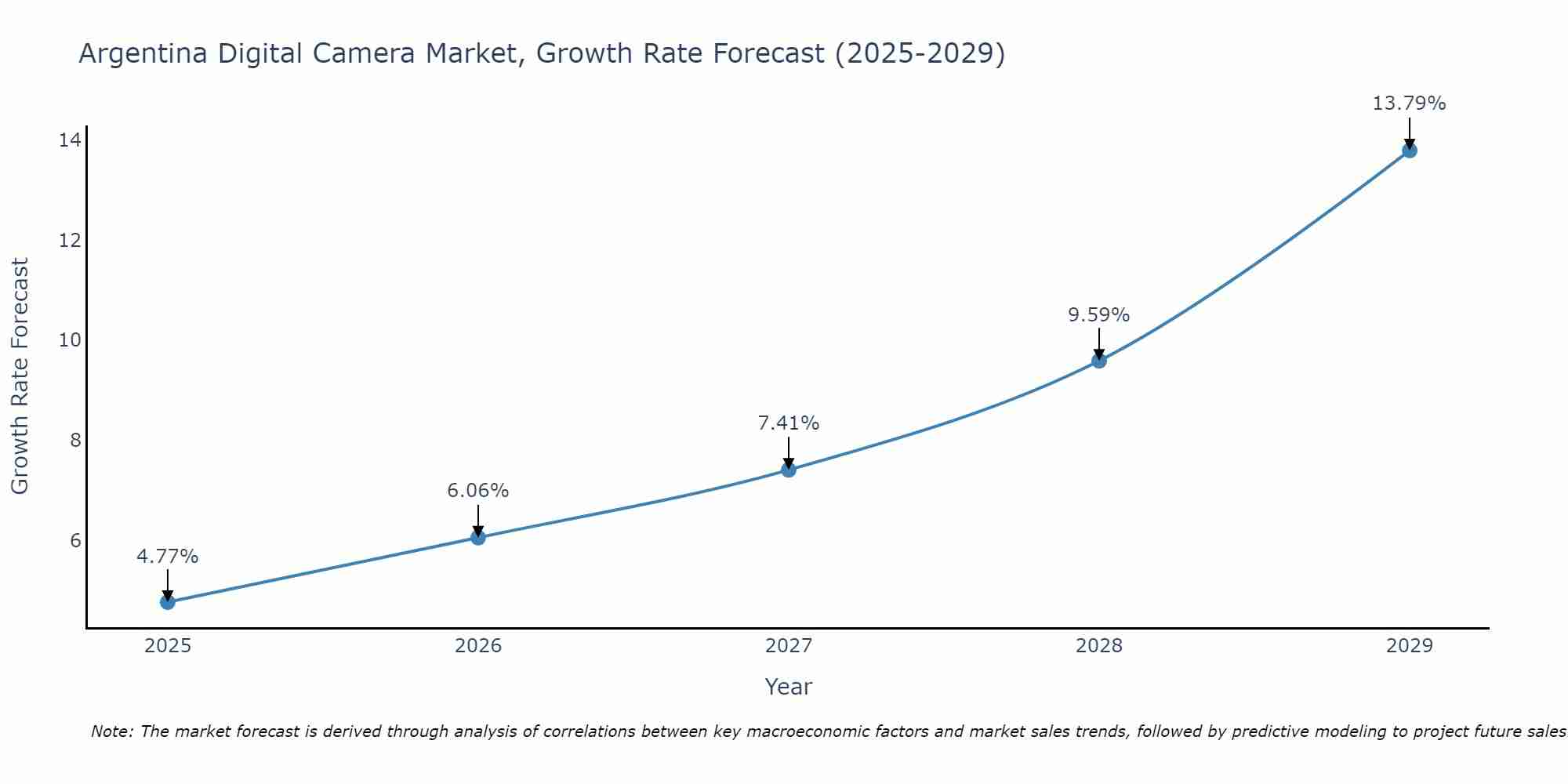 Argentina Digital Camera Market Growth Rate