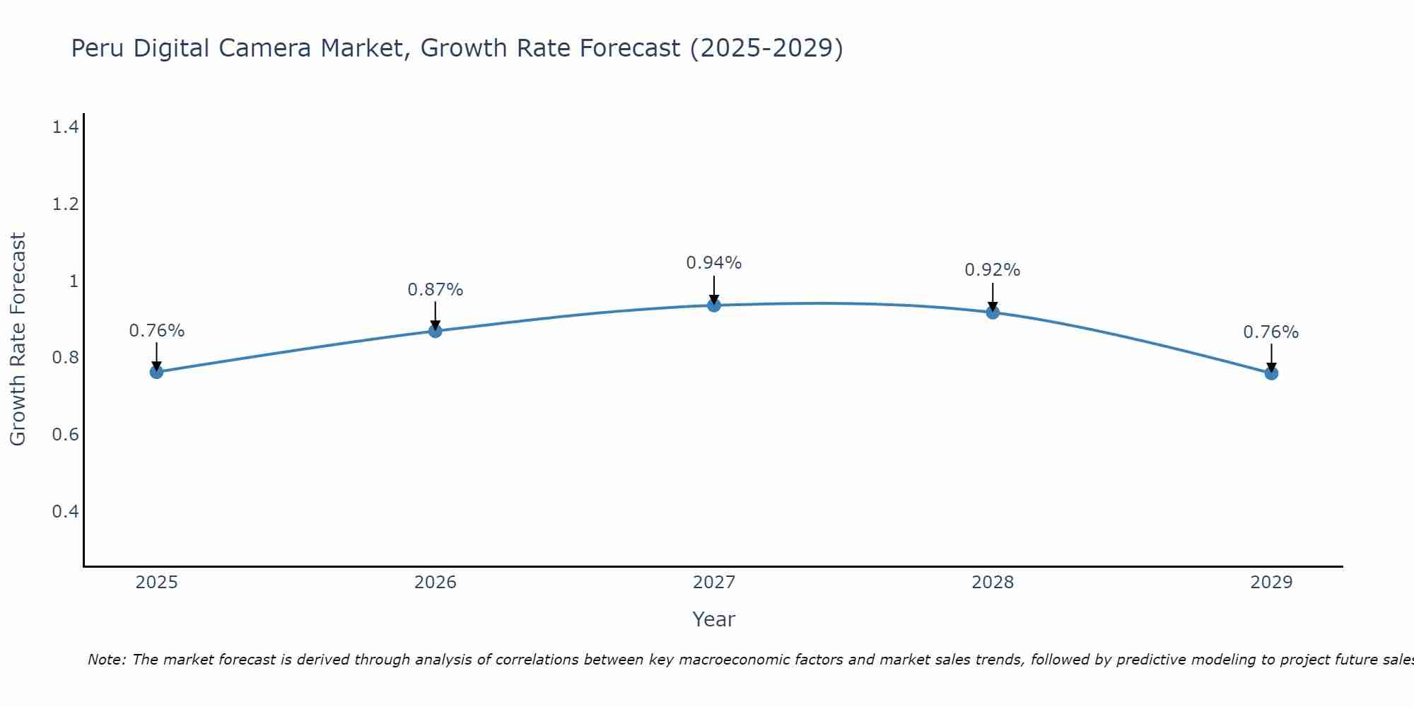 Peru Digital Camera Market Growth Rate