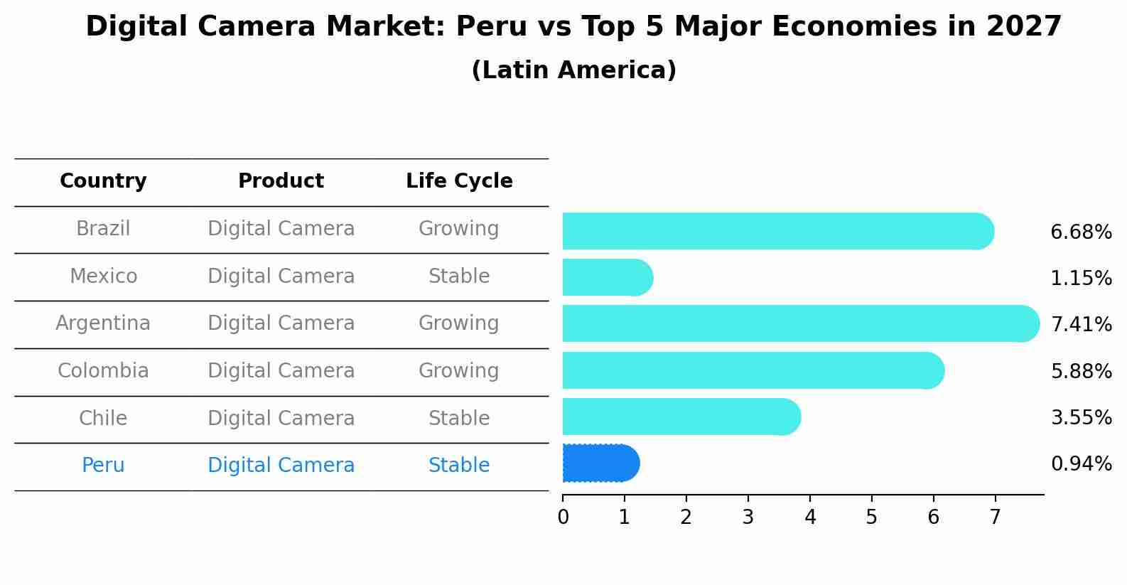 Digital Camera Market: Peru vs Top 5 Major Economies in 2027 (Latin America)