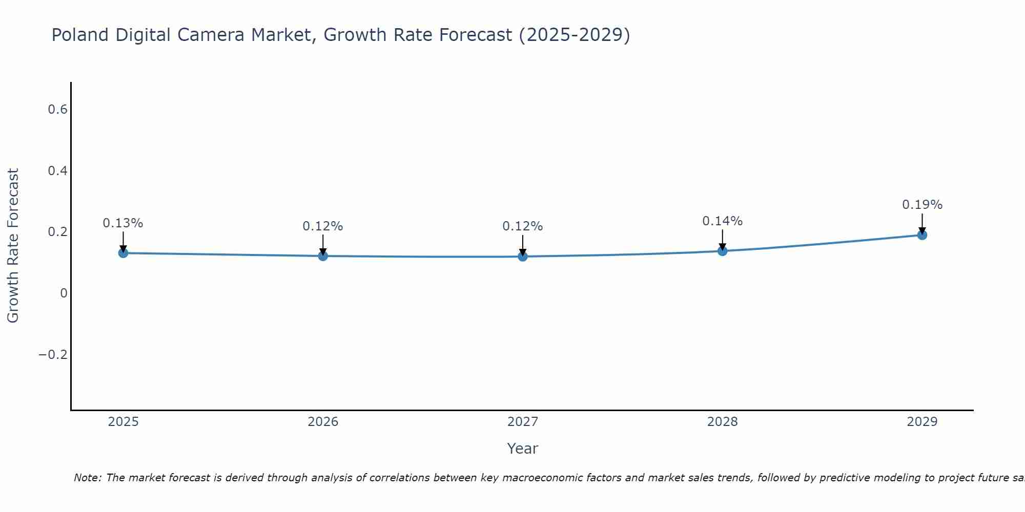 Poland Digital Camera Market Growth Rate