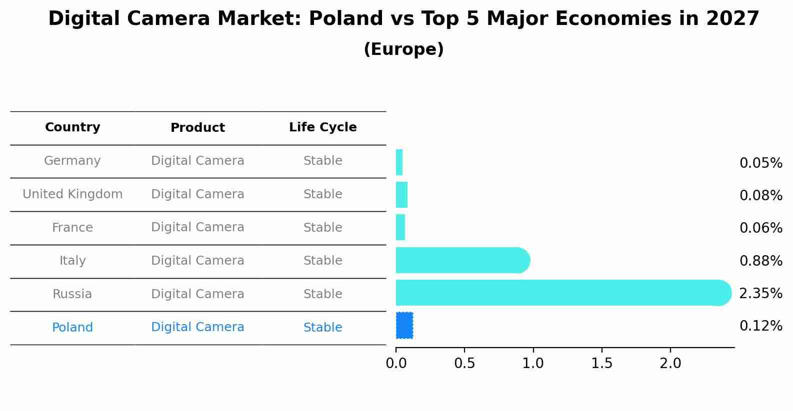 Digital Camera Market: Poland vs Top 5 Major Economies in 2027 (Europe)