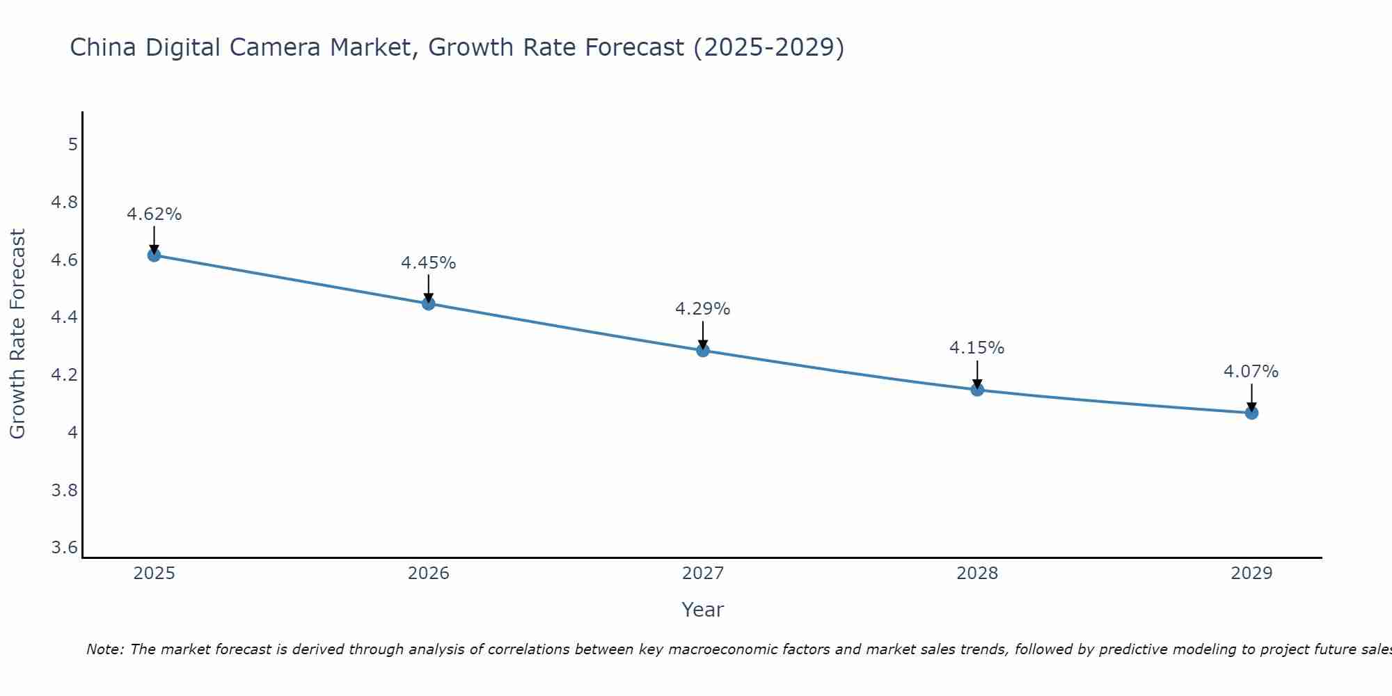 China Digital Camera Market Growth Rate