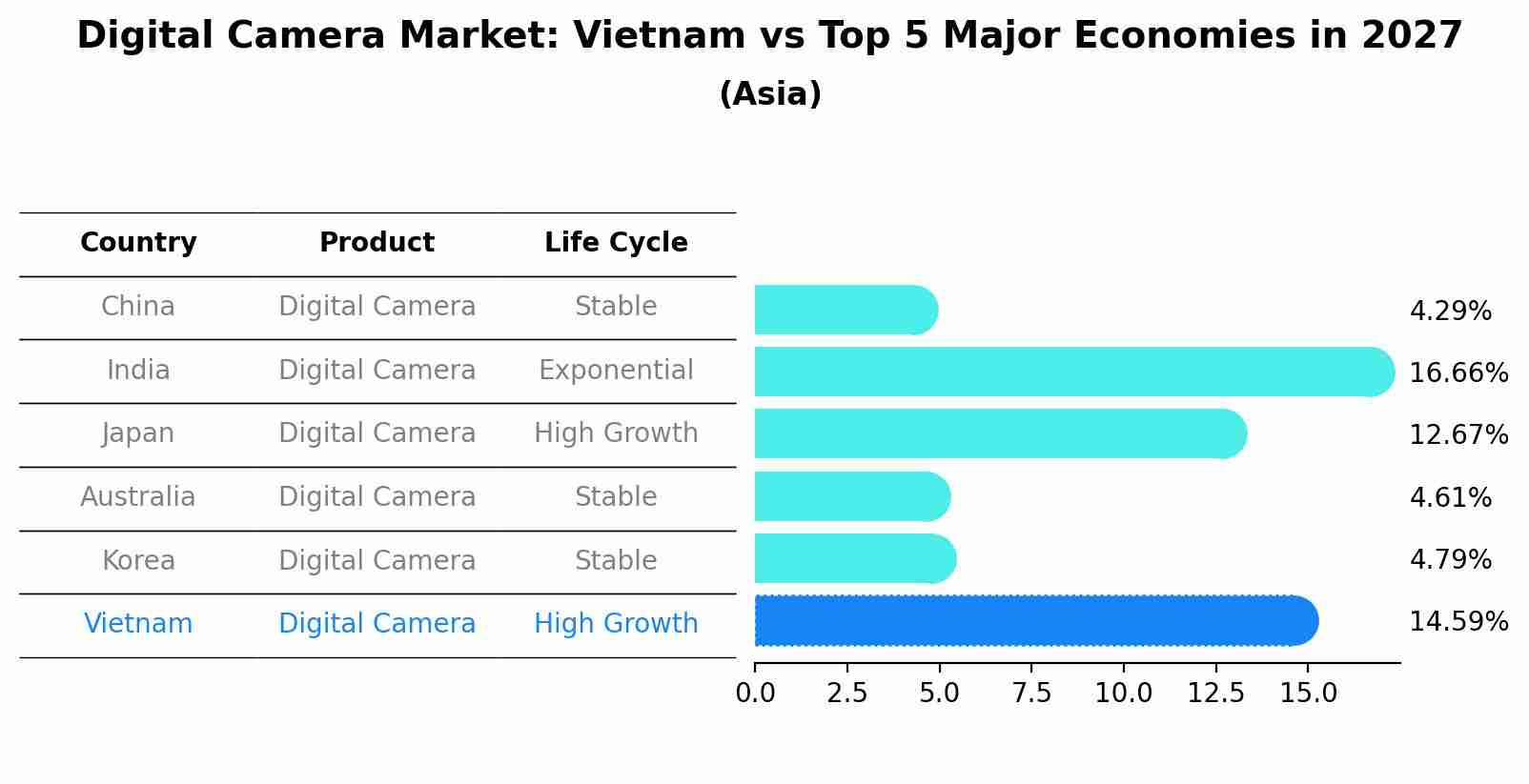 Digital Camera Market: Vietnam vs Top 5 Major Economies in 2027 (Asia)