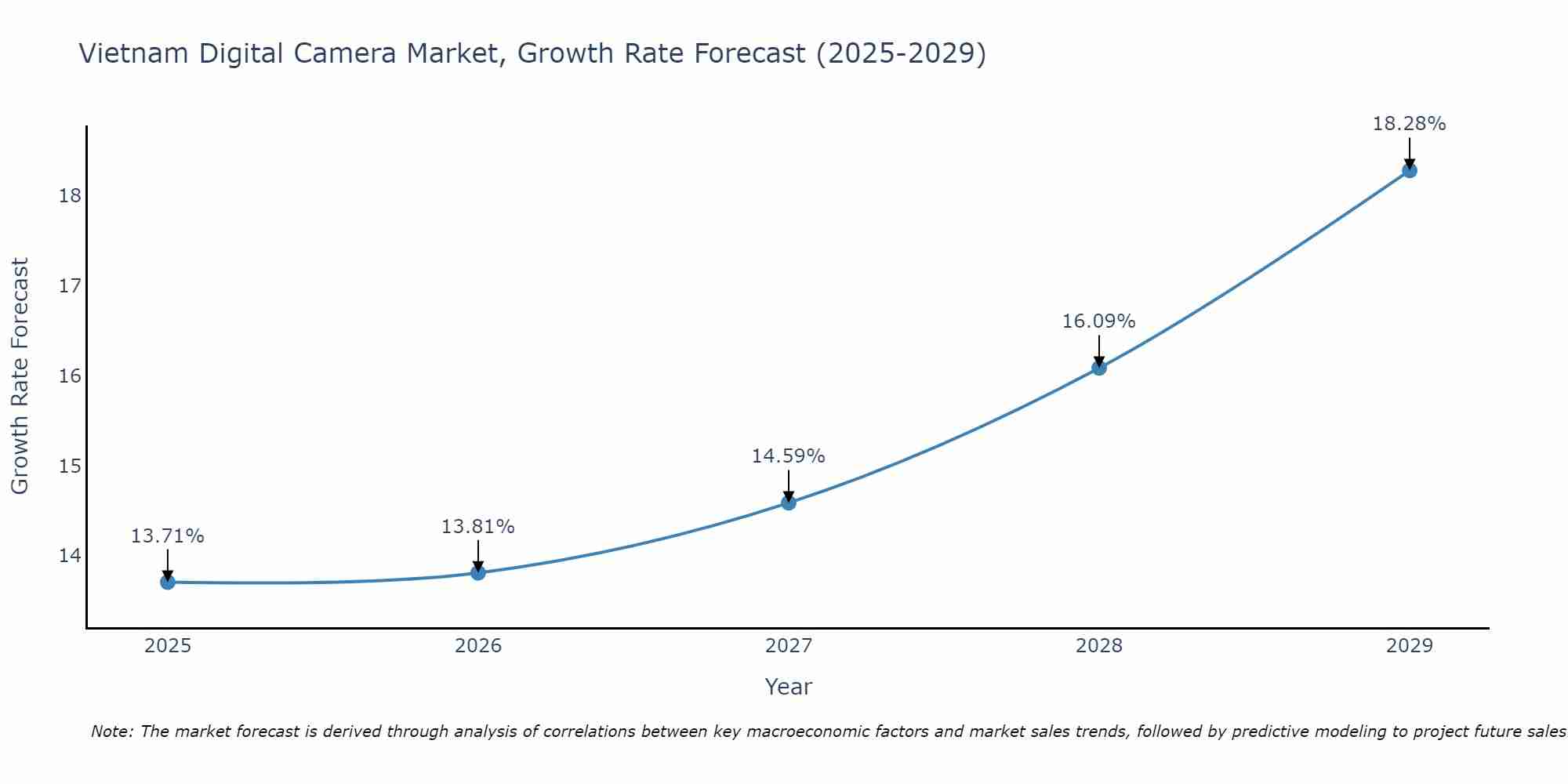 Vietnam Digital Camera Market Growth Rate