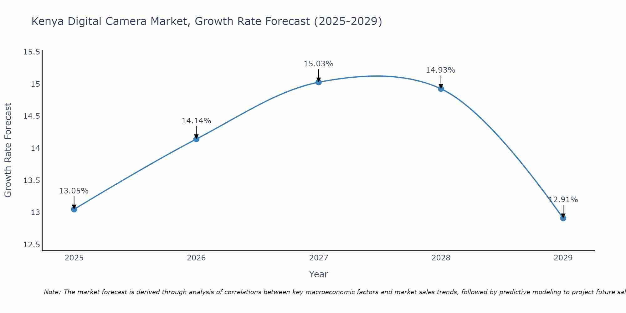 Kenya Digital Camera Market Growth Rate