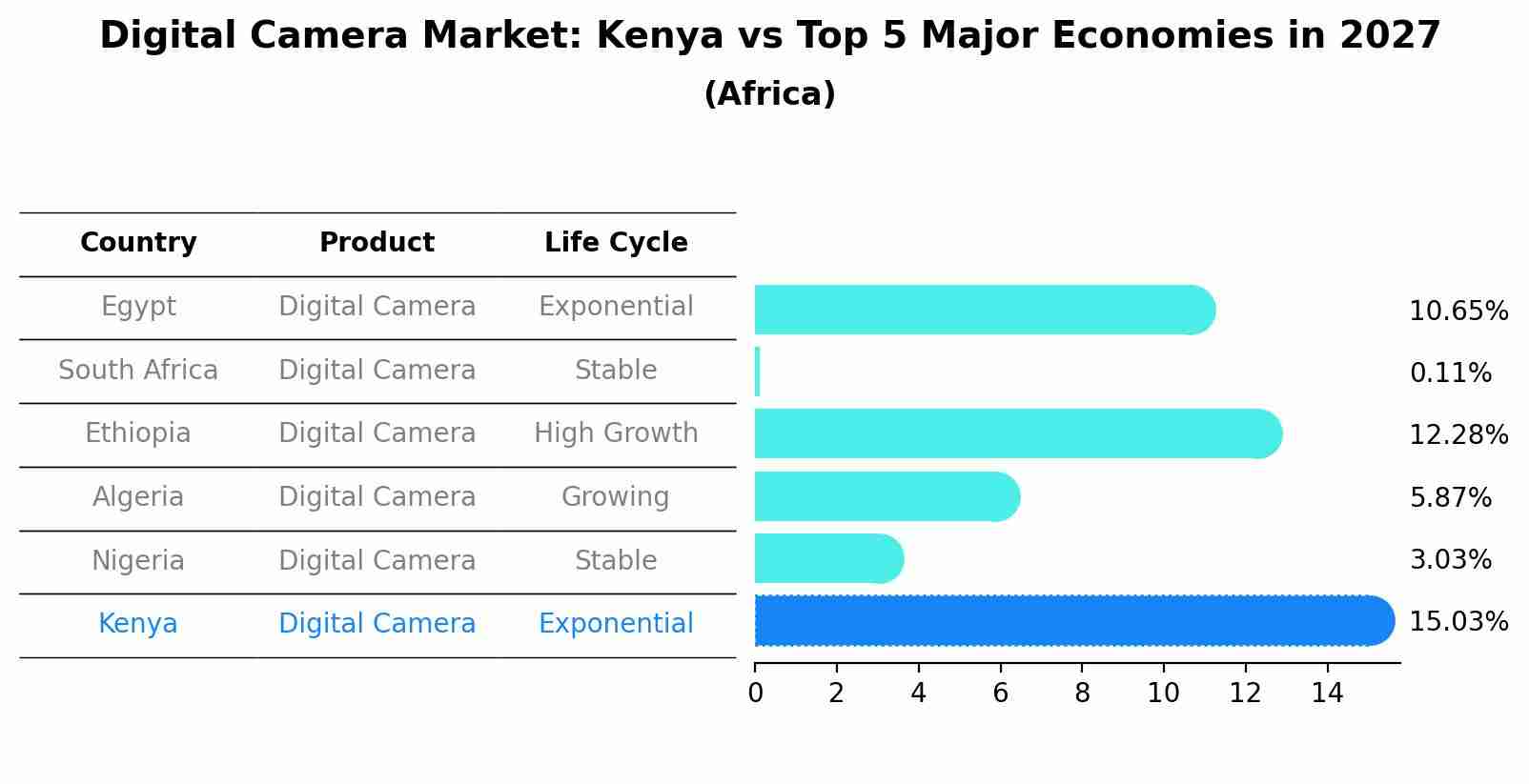 Digital Camera Market: Kenya vs Top 5 Major Economies in 2027 (Africa)