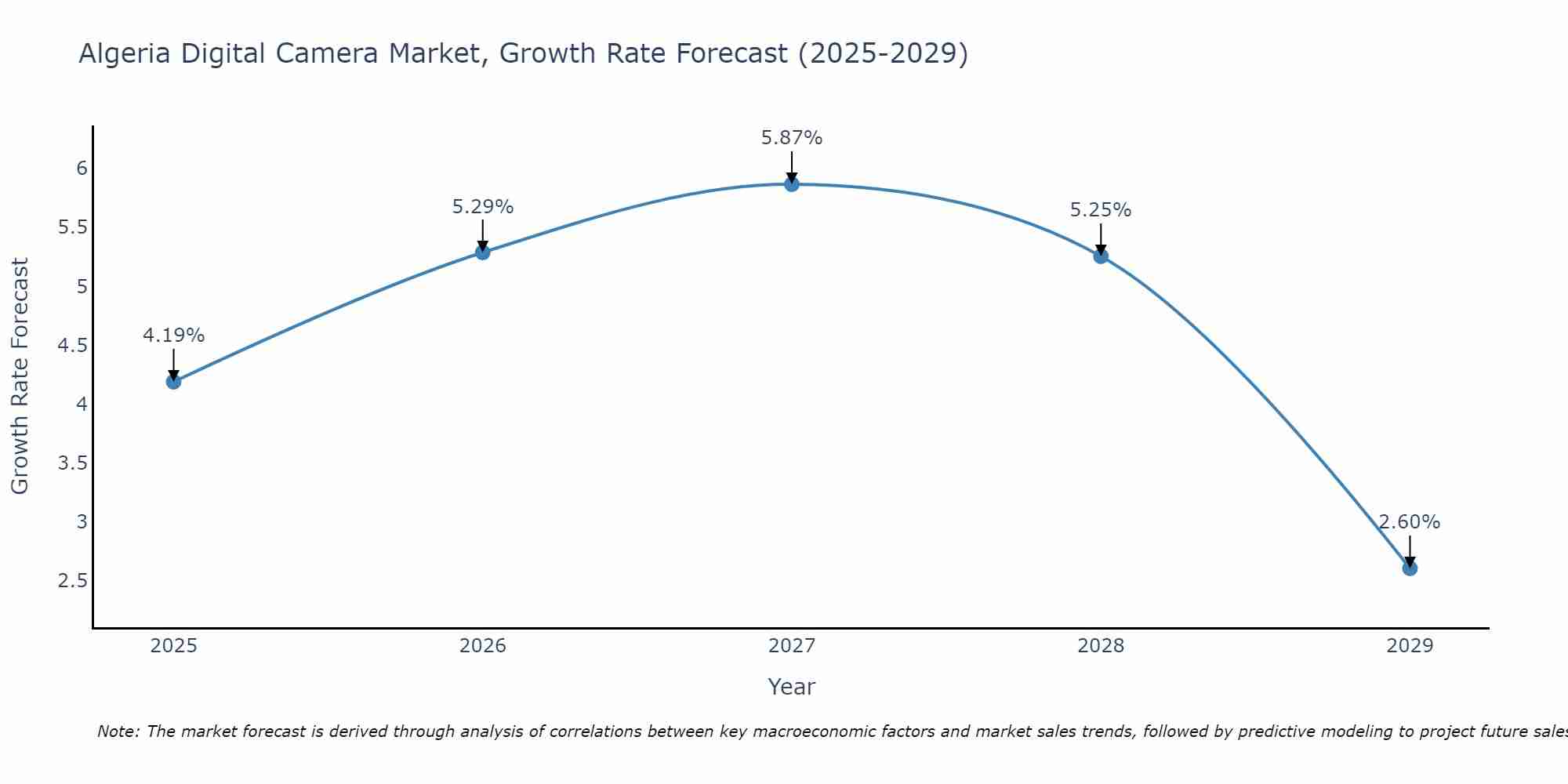 Algeria Digital Camera Market Growth Rate