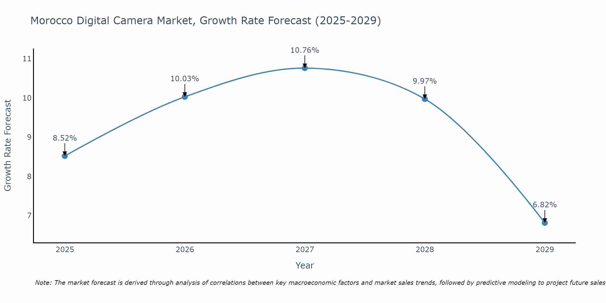 Morocco Digital Camera Market Growth Rate