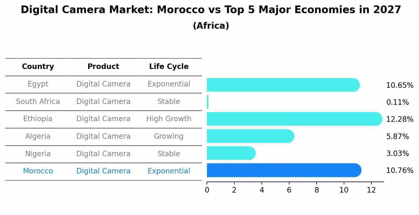 Digital Camera Market: Morocco vs Top 5 Major Economies in 2027 (Africa)