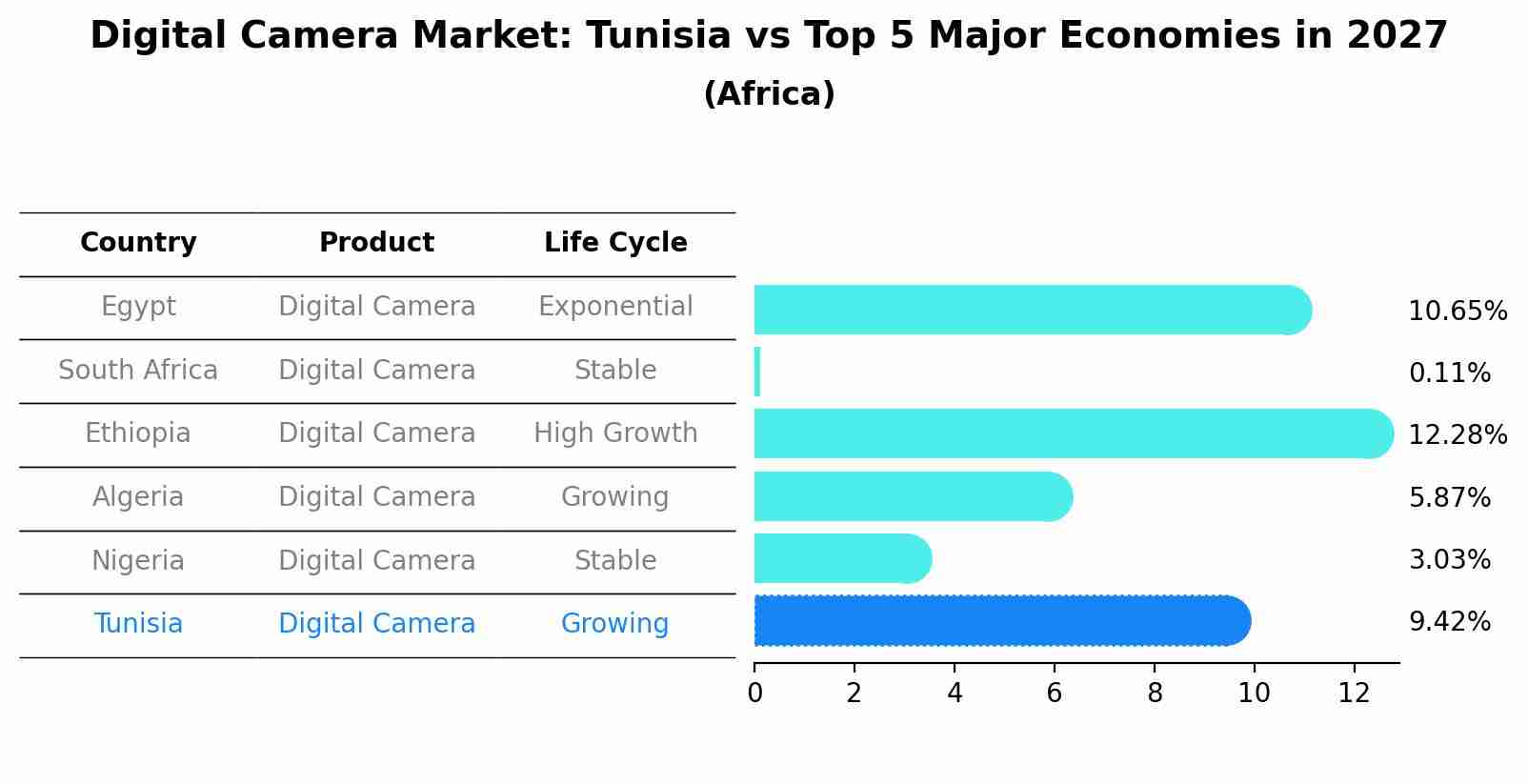 Digital Camera Market: Tunisia vs Top 5 Major Economies in 2027 (Africa)