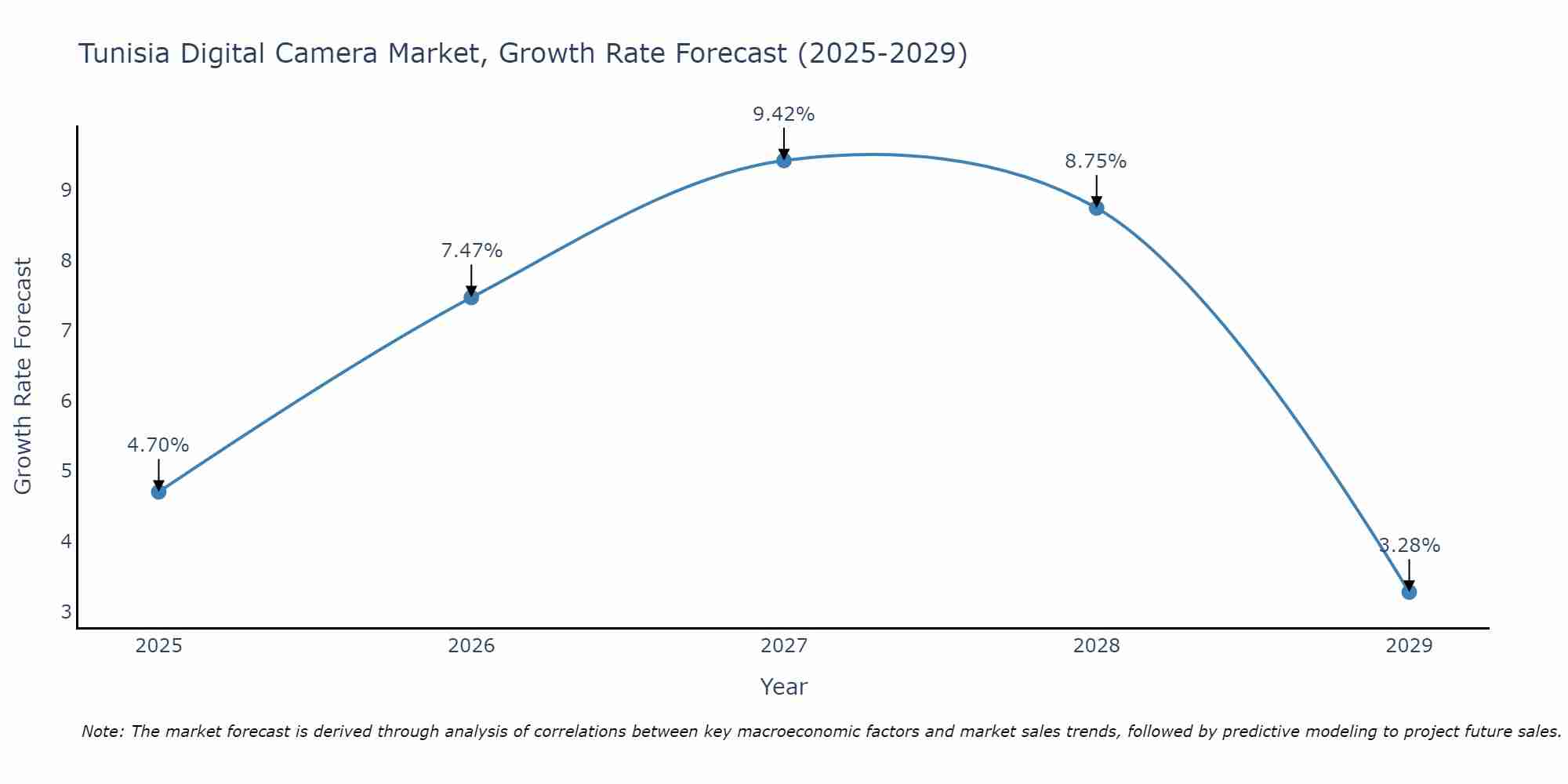Tunisia Digital Camera Market Growth Rate