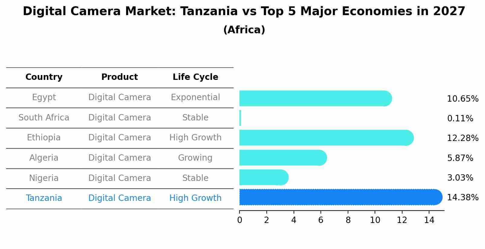 Digital Camera Market: Tanzania vs Top 5 Major Economies in 2027 (Africa)