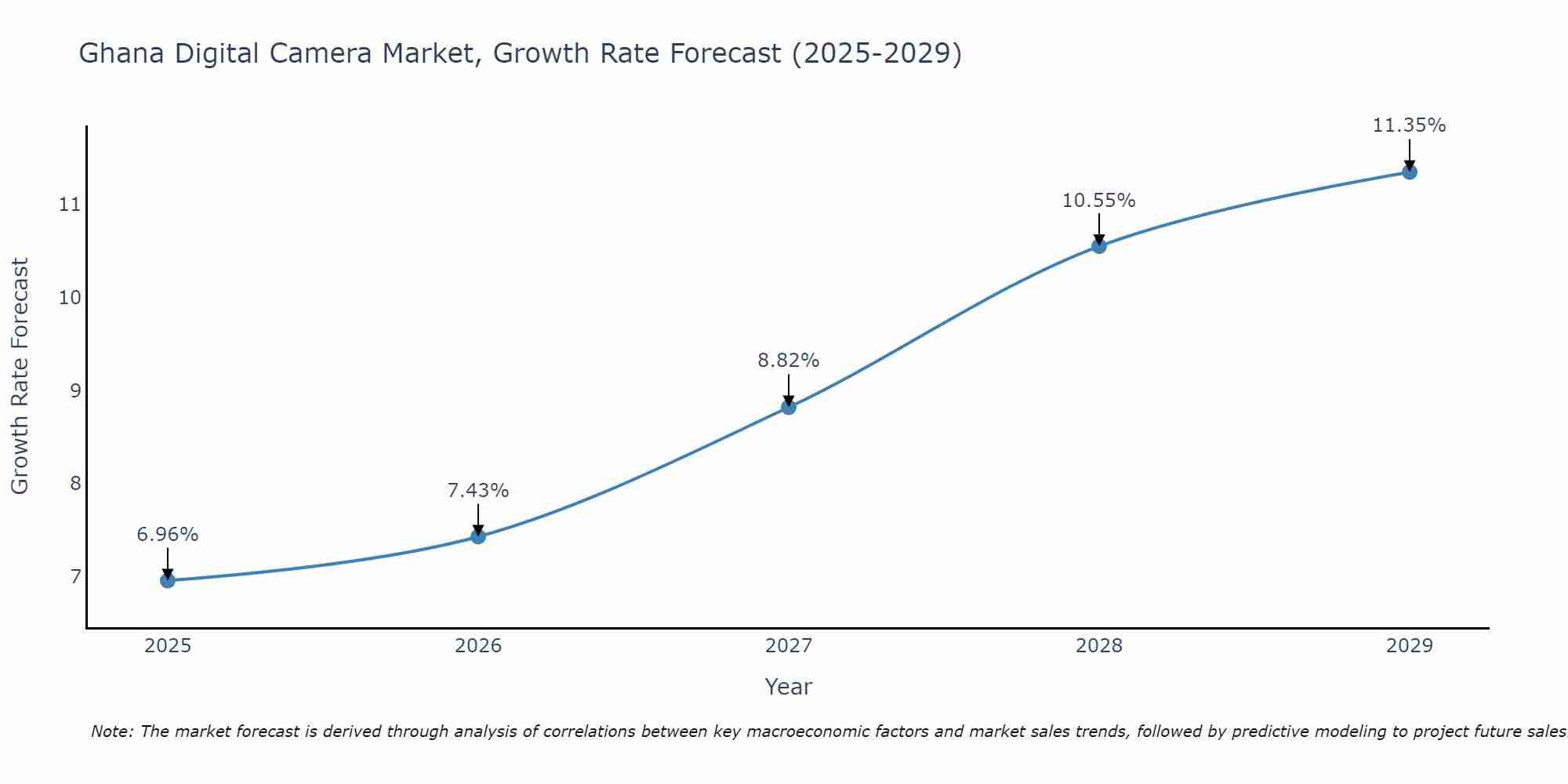 Ghana Digital Camera Market Growth Rate