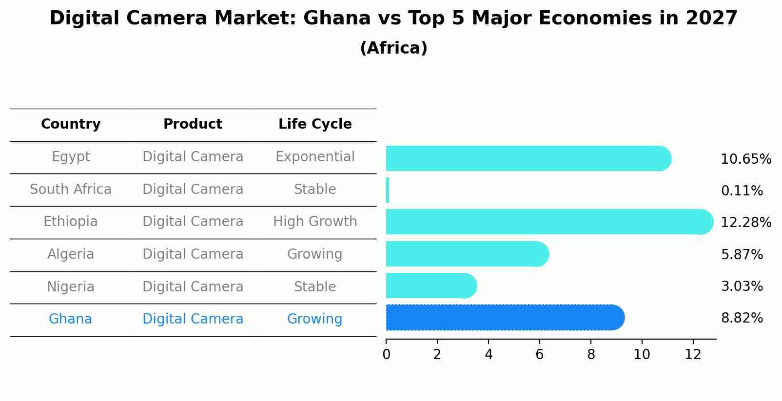 Digital Camera Market: Ghana vs Top 5 Major Economies in 2027 (Africa)