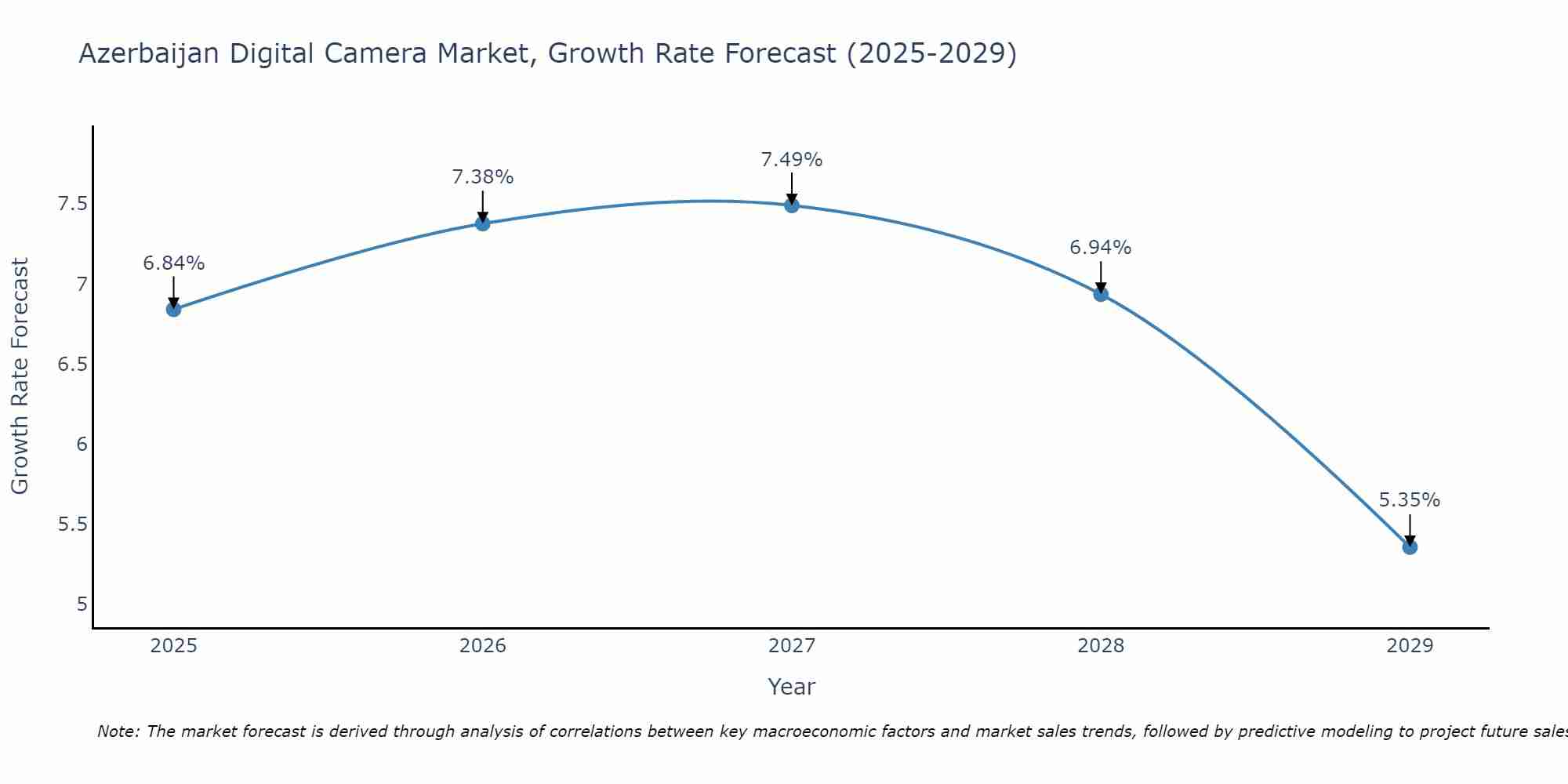 Azerbaijan Digital Camera Market Growth Rate