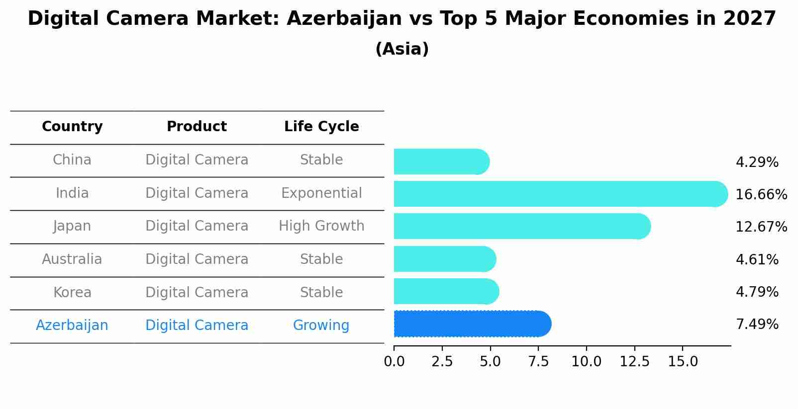 Digital Camera Market: Azerbaijan vs Top 5 Major Economies in 2027 (Asia)