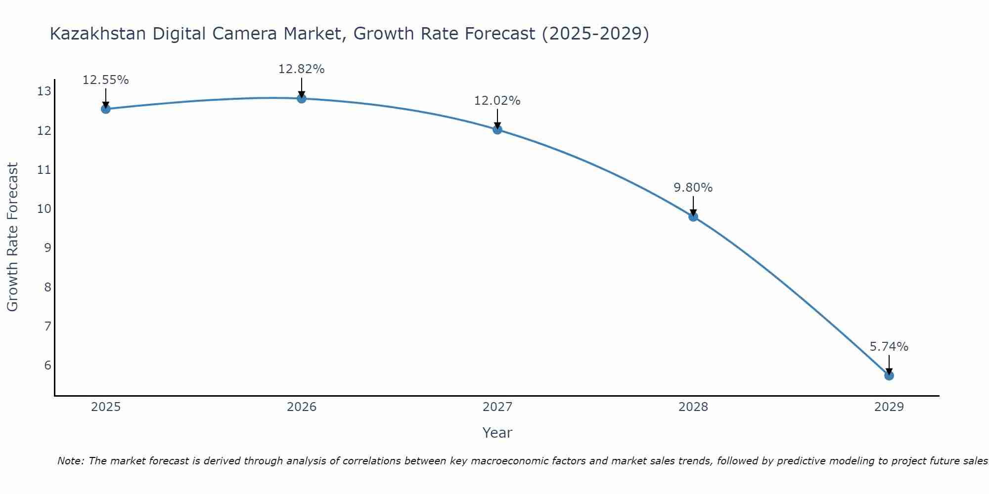 Kazakhstan Digital Camera Market Growth Rate