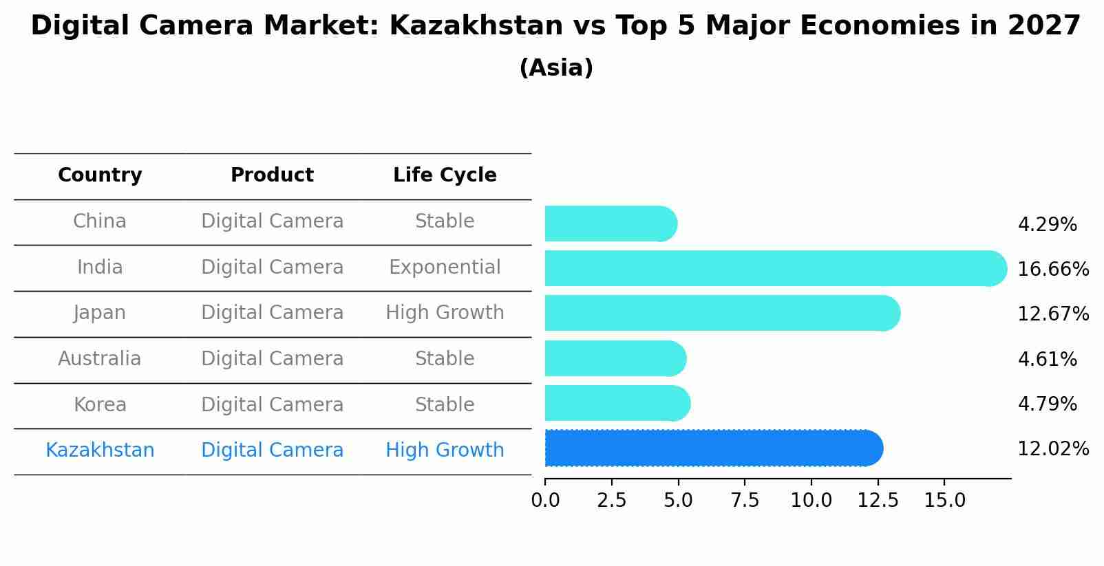 Digital Camera Market: Kazakhstan vs Top 5 Major Economies in 2027 (Asia)
