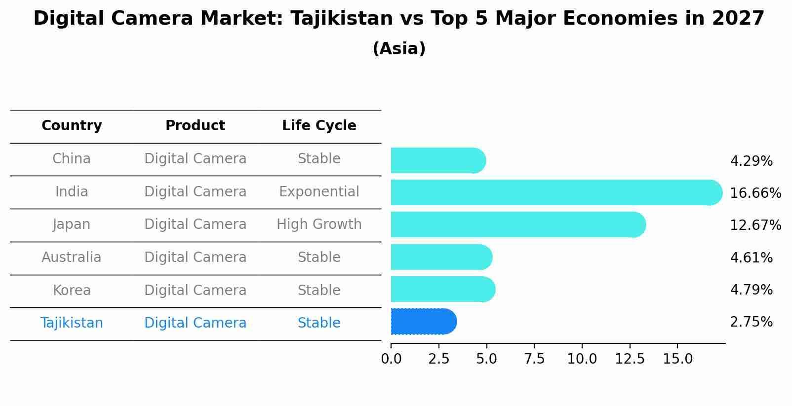 Digital Camera Market: Tajikistan vs Top 5 Major Economies in 2027 (Asia)