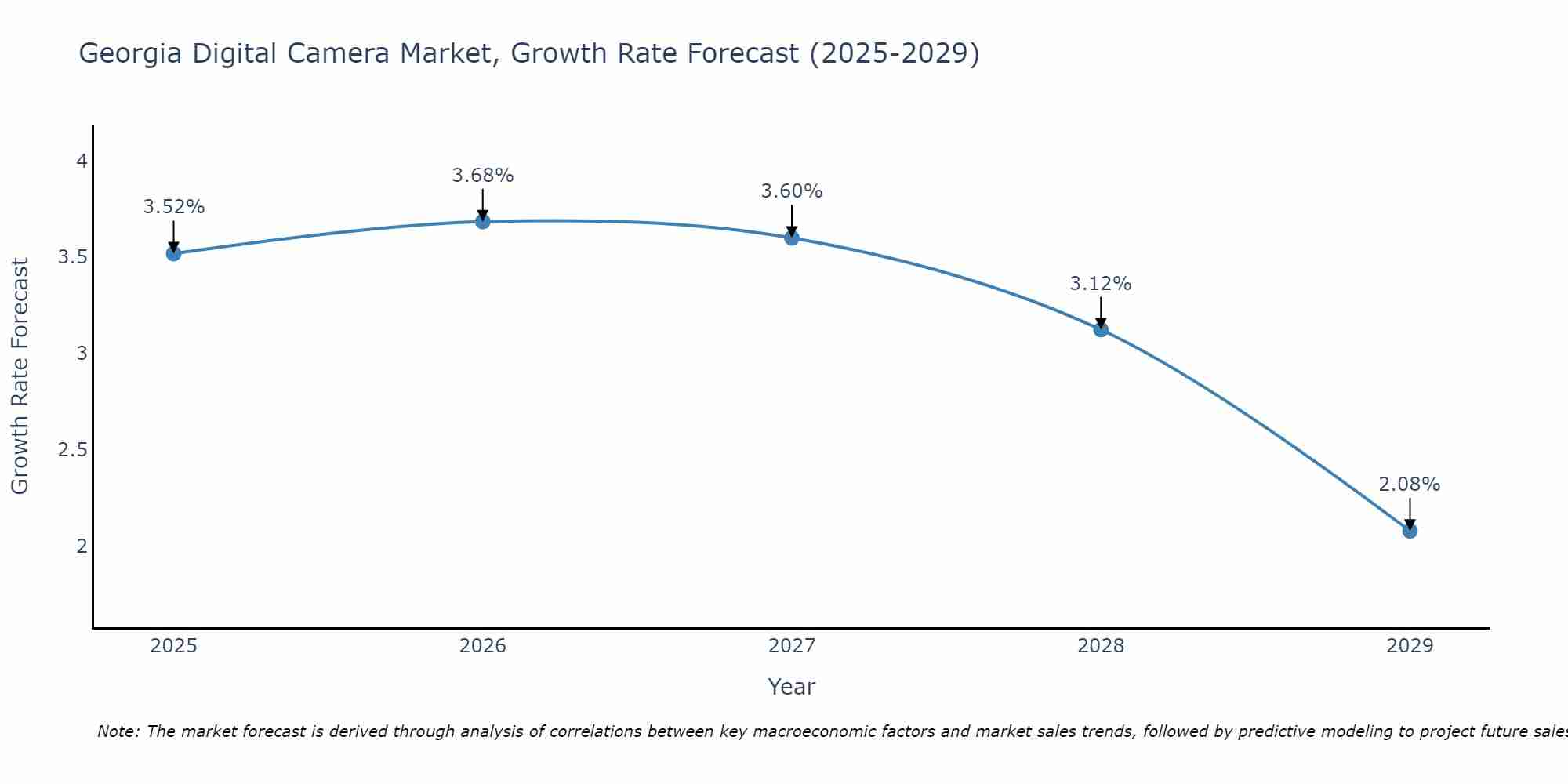 Georgia Digital Camera Market Growth Rate