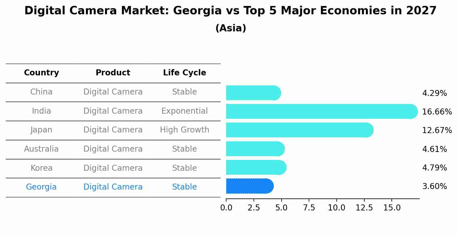 Digital Camera Market: Georgia vs Top 5 Major Economies in 2027 (Asia)