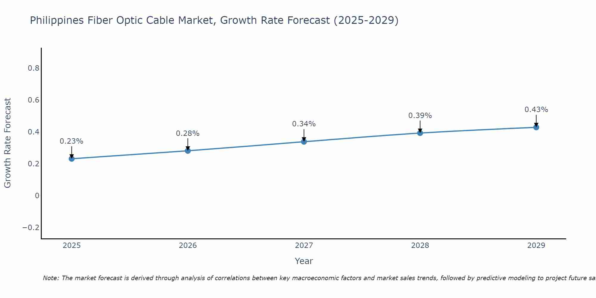 Philippines Fiber Optic Cable Market Growth Rate