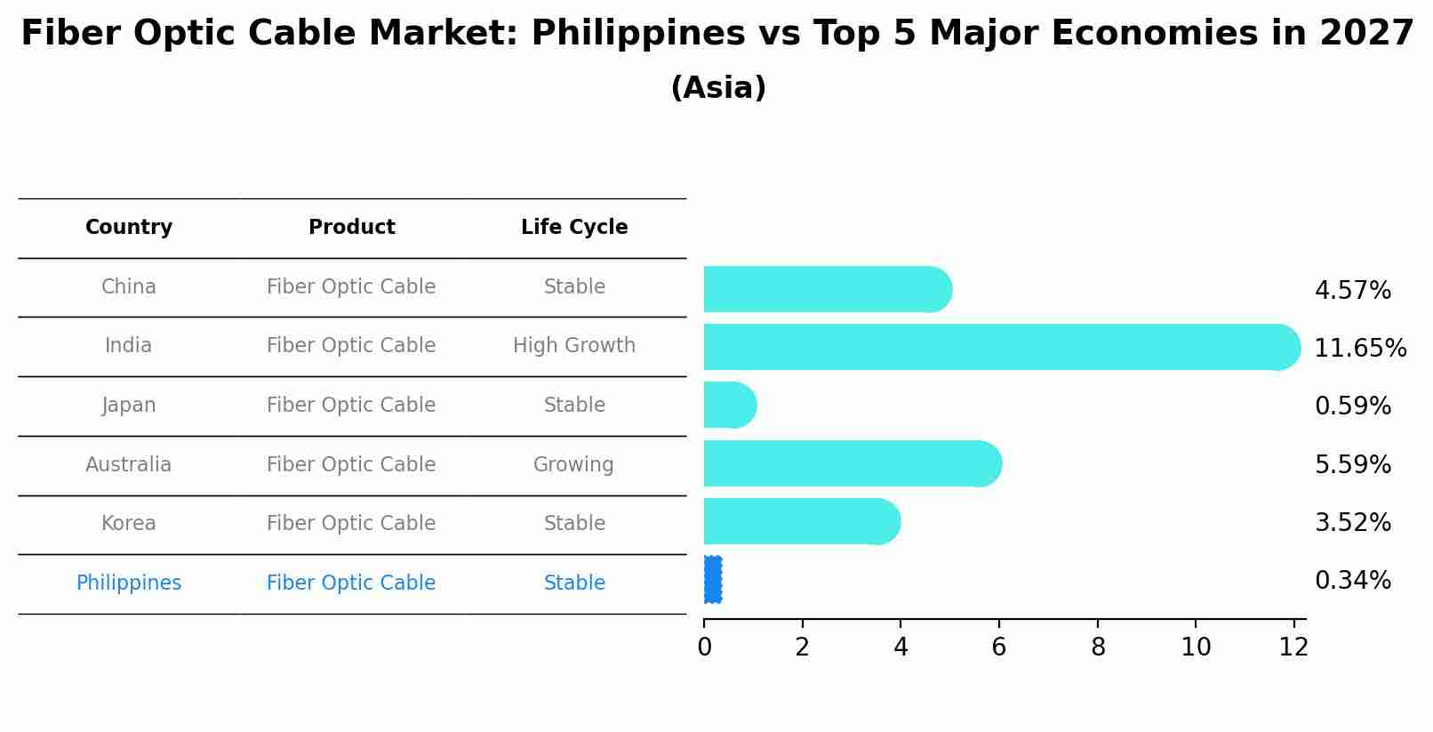 Fiber Optic Cable Market: Philippines vs Top 5 Major Economies in 2027 (Asia)