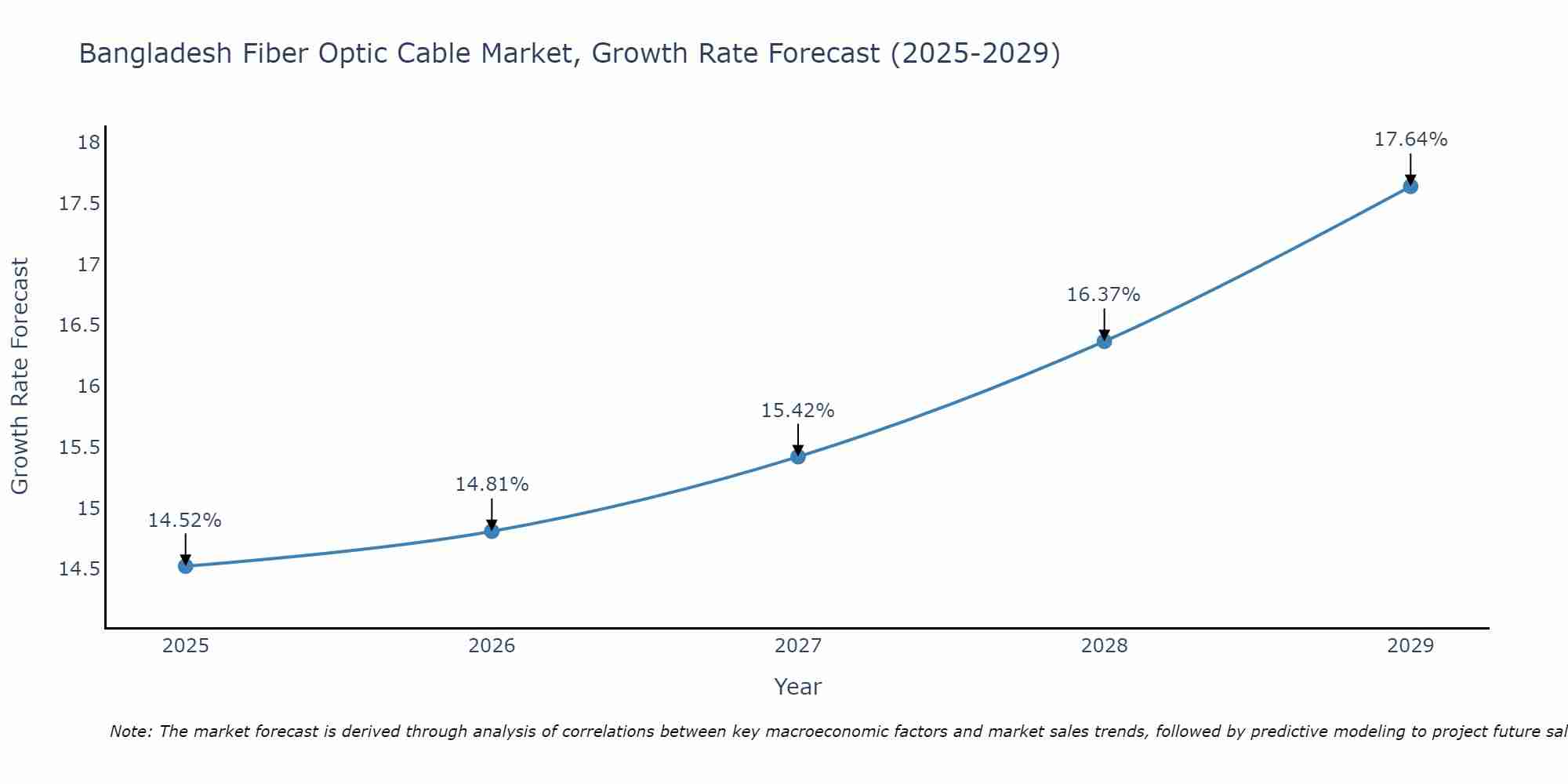 Bangladesh Fiber Optic Cable Market Growth Rate