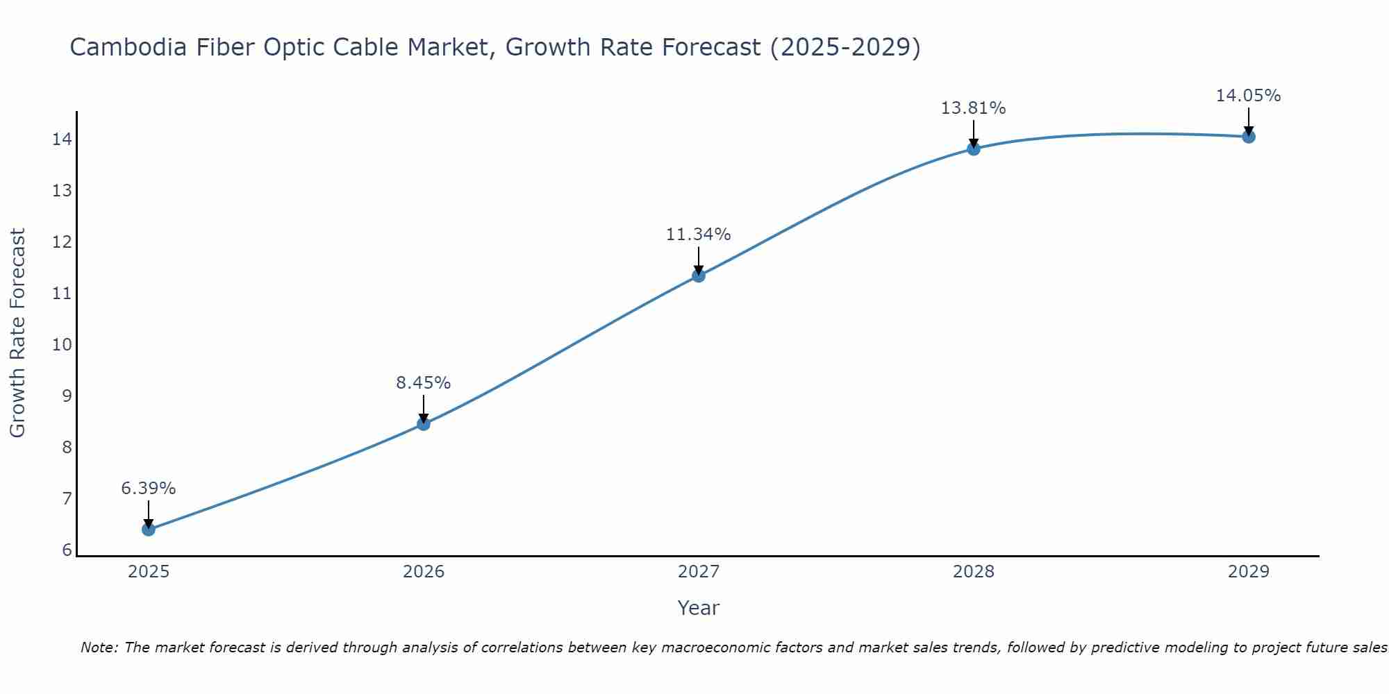 Cambodia Fiber Optic Cable Market Growth Rate