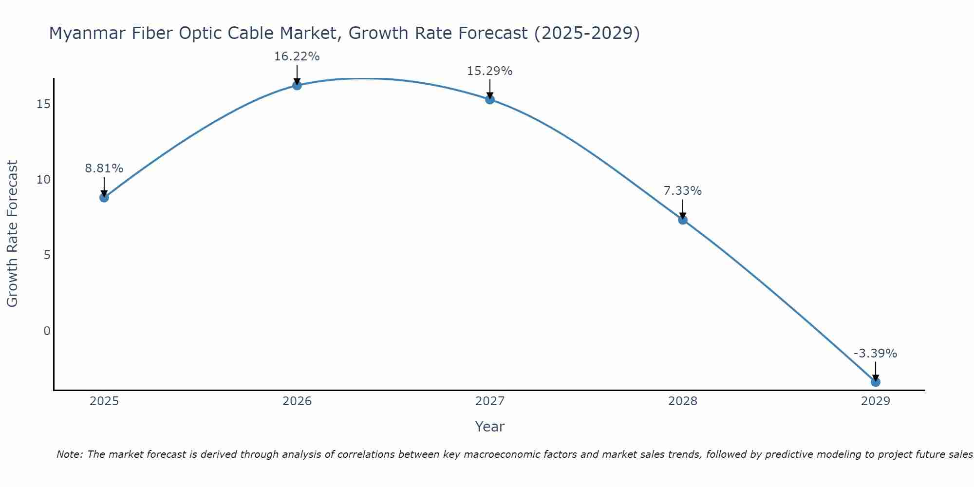 Myanmar Fiber Optic Cable Market Growth Rate