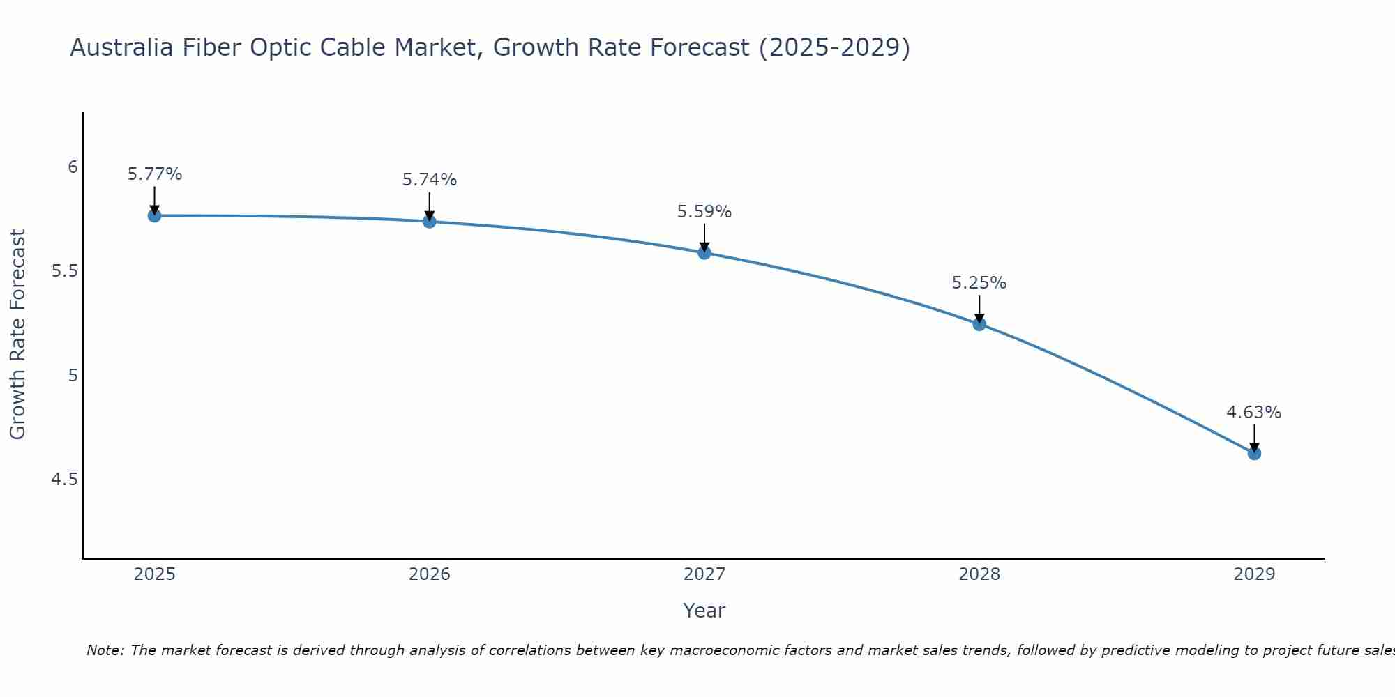 Australia Fiber Optic Cable Market Growth Rate