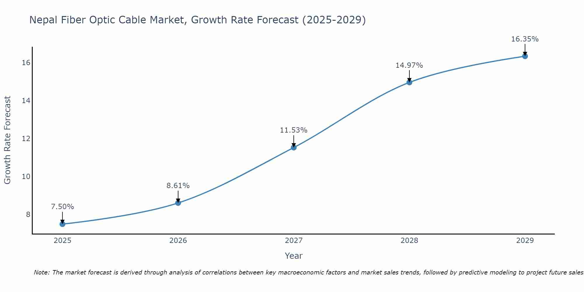 Nepal Fiber Optic Cable Market Growth Rate