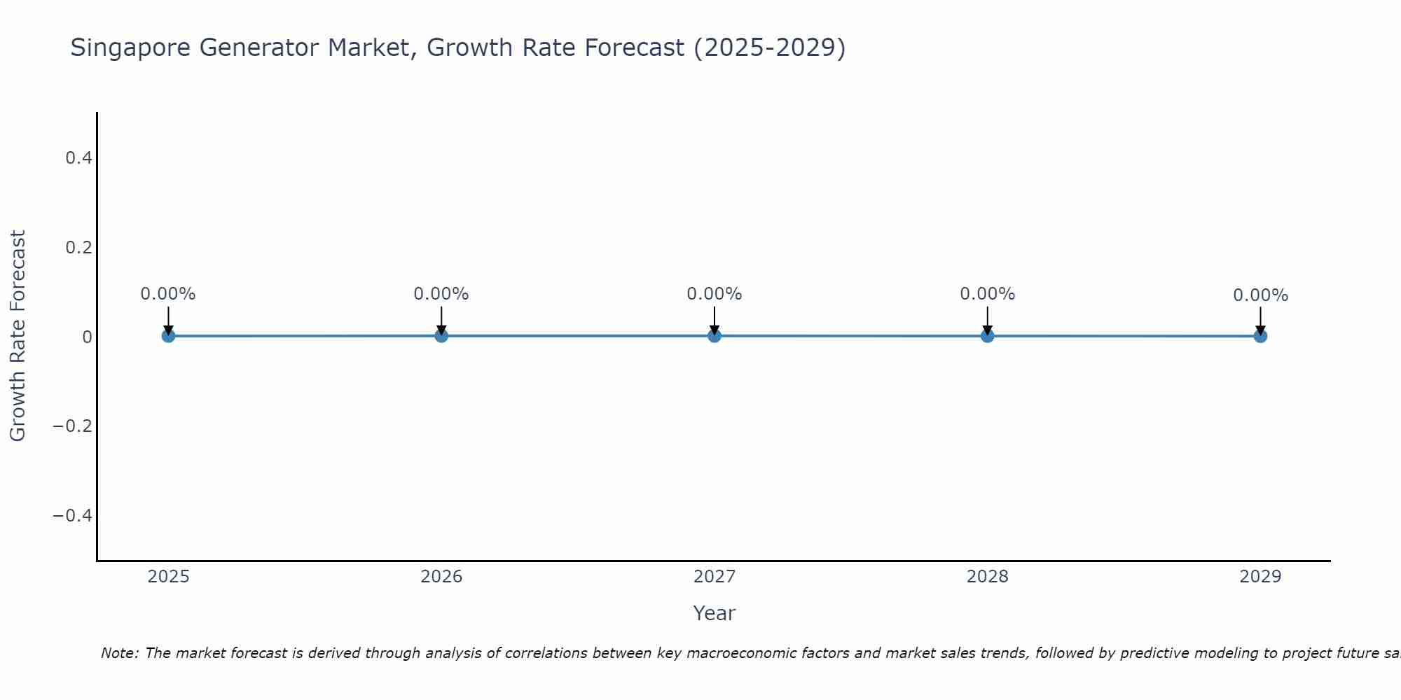 Singapore Generator Market Growth Rate