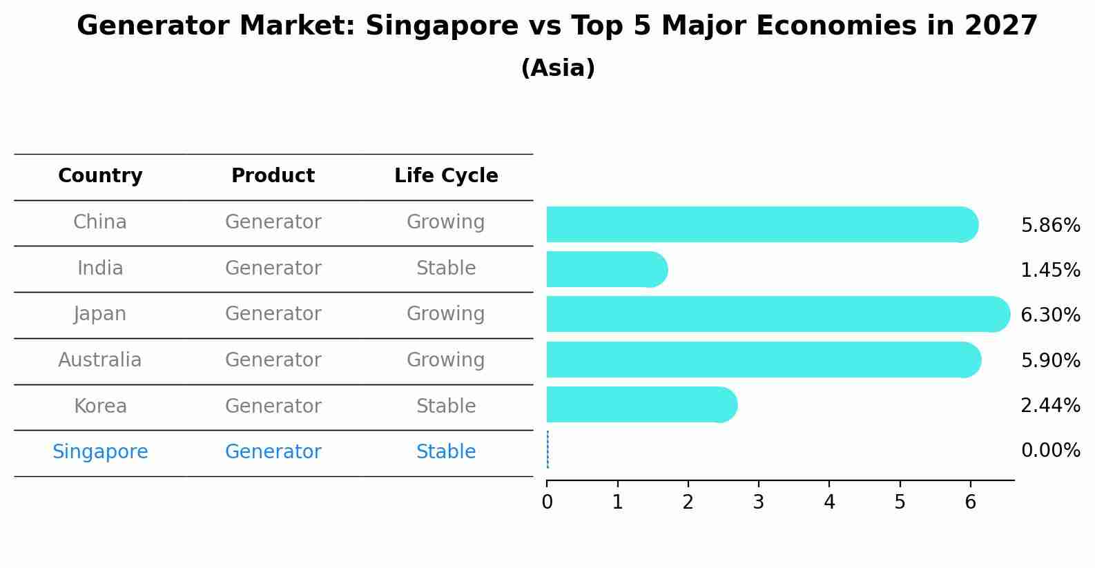 Generator Market: Singapore vs Top 5 Major Economies in 2027 (Asia)