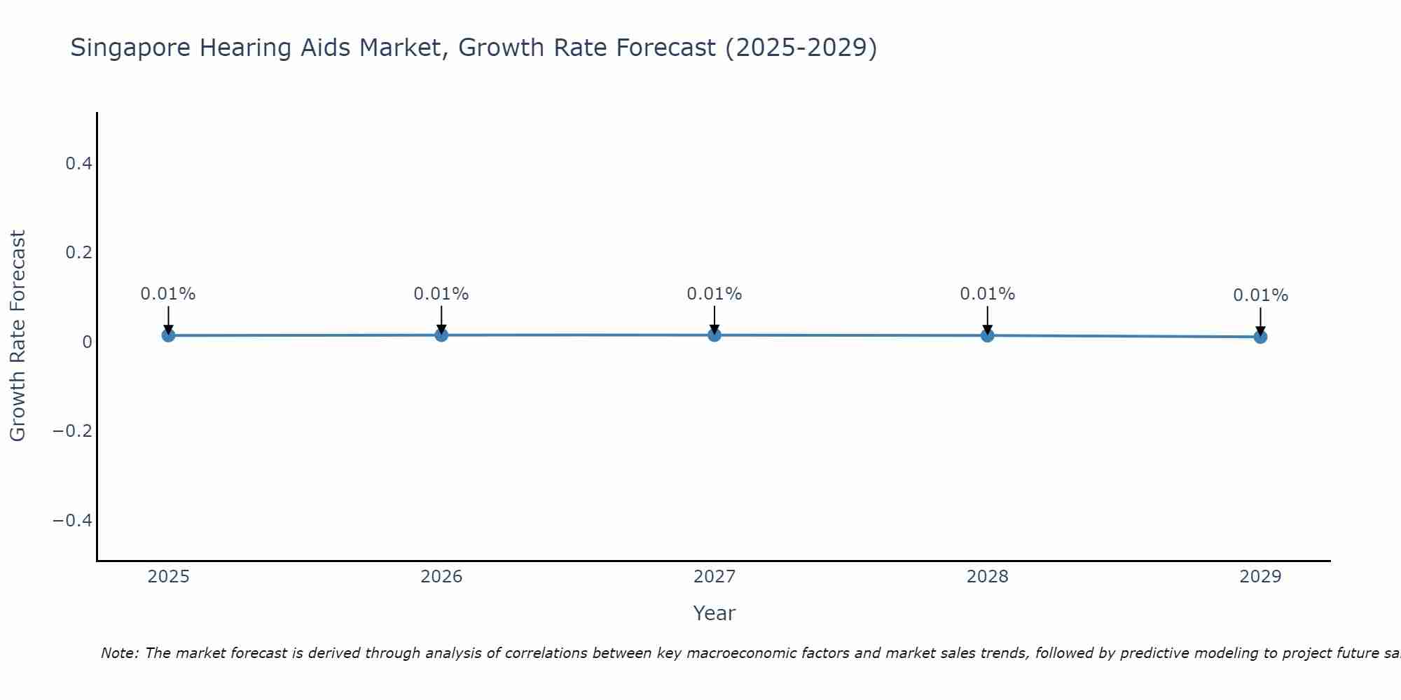 Singapore Hearing Aids Market Growth Rate
