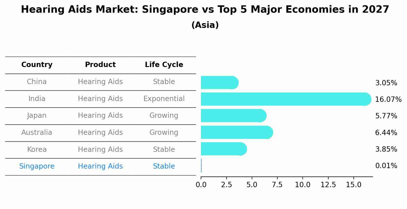 Hearing Aids Market: Singapore vs Top 5 Major Economies in 2027 (Asia)