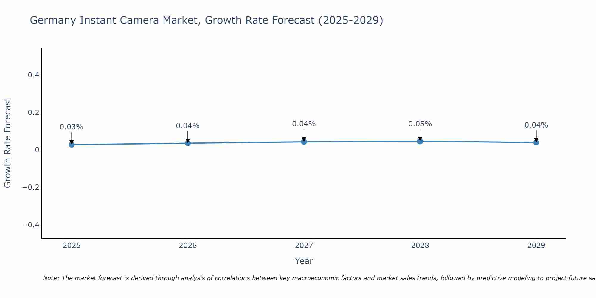 Germany Instant Camera Market Growth Rate