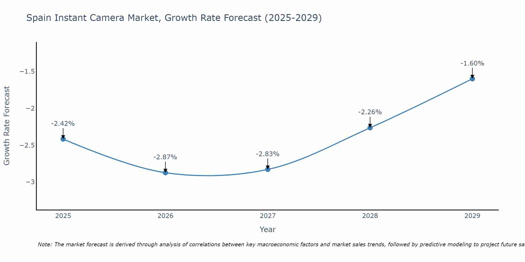 Spain Instant Camera Market Growth Rate