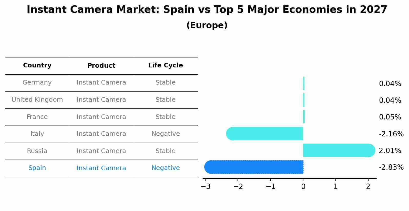 Instant Camera Market: Spain vs Top 5 Major Economies in 2027 (Europe)